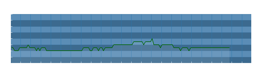 Grafico dati direzione del vento