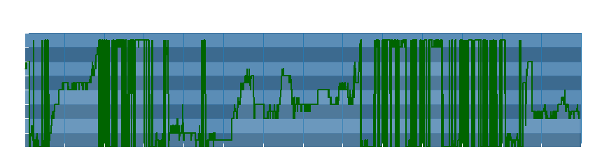 Grafico dati direzione del vento