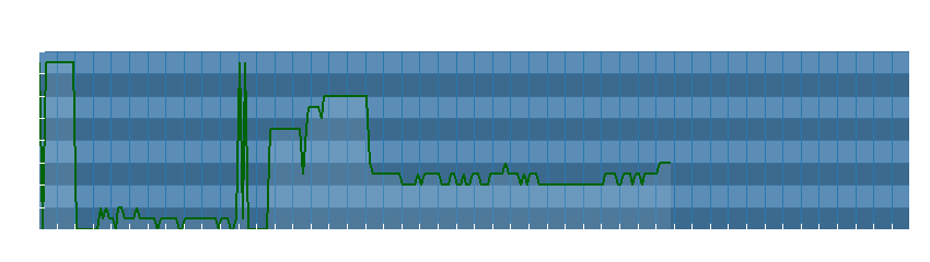 Grafico dati direzione del vento