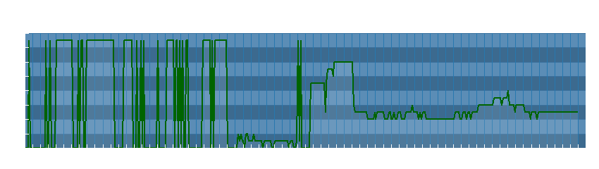 Grafico dati direzione del vento