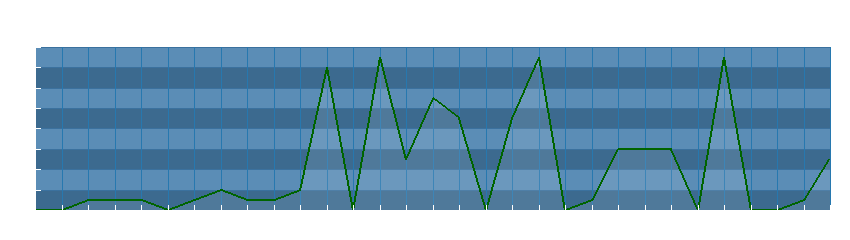 Grafico dati direzione del vento