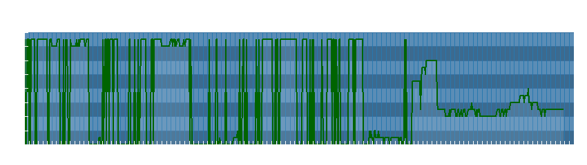 Grafico dati direzione del vento