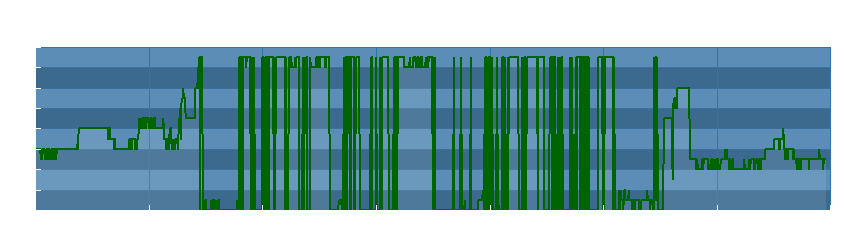 Grafico dati direzione del vento