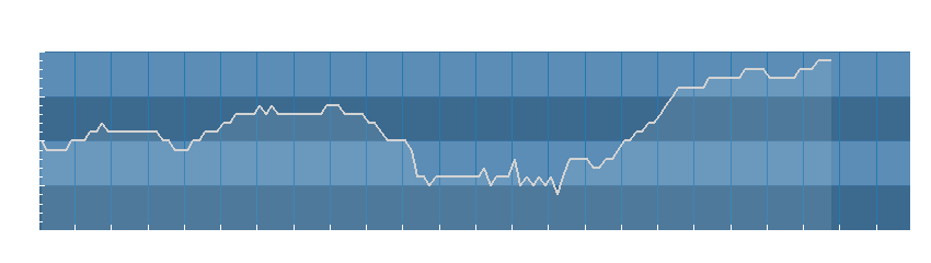 Grafico dati umidità