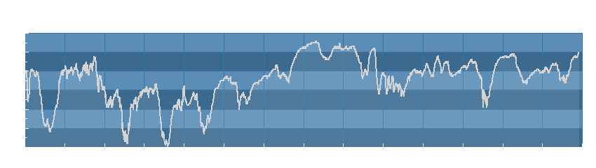 Grafico dati umidità