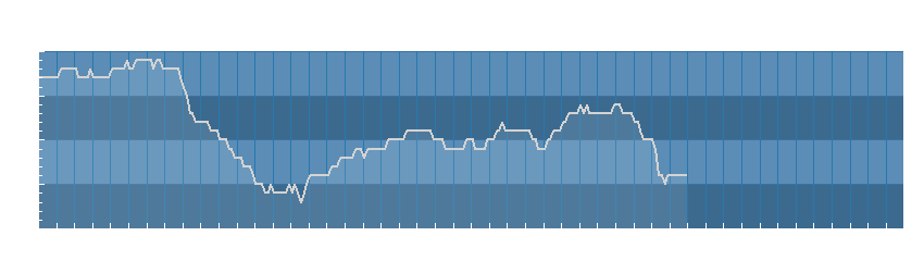 Grafico dati umidità