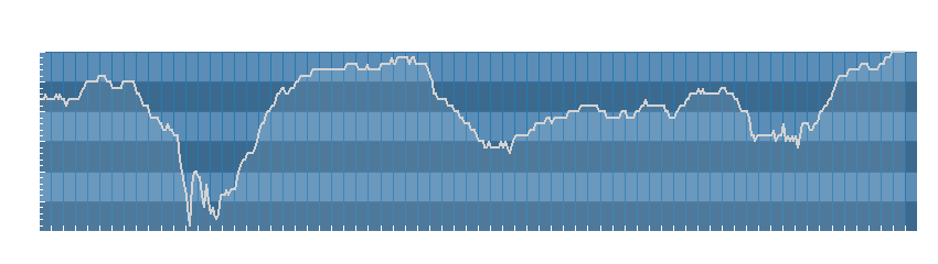 Grafico dati umidità