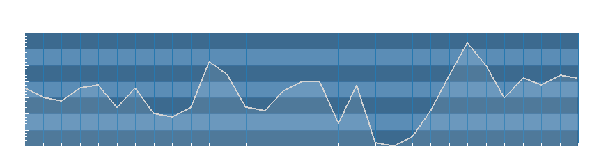 Grafico dati umidità