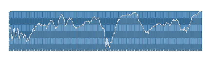 Grafico dati umidità