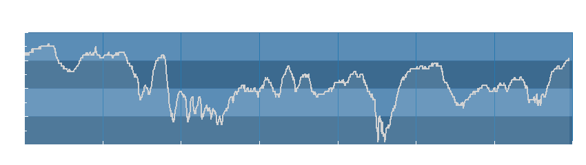 Grafico dati umidità