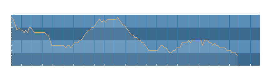 Grafico dati pressione