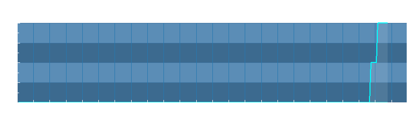 Grafico dati pioggia