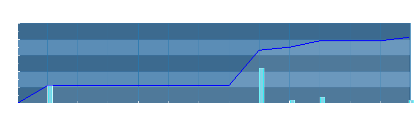 Grafico dati pioggia