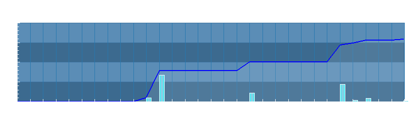 Grafico dati pioggia