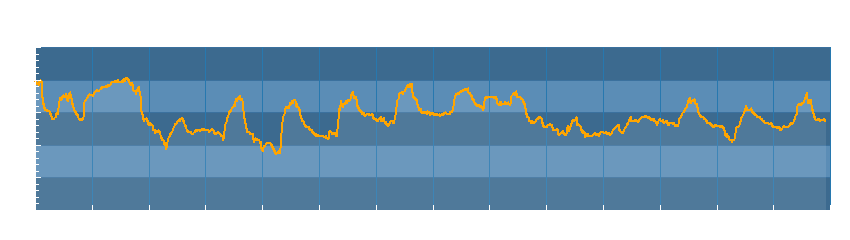 Grafico dati temperatura