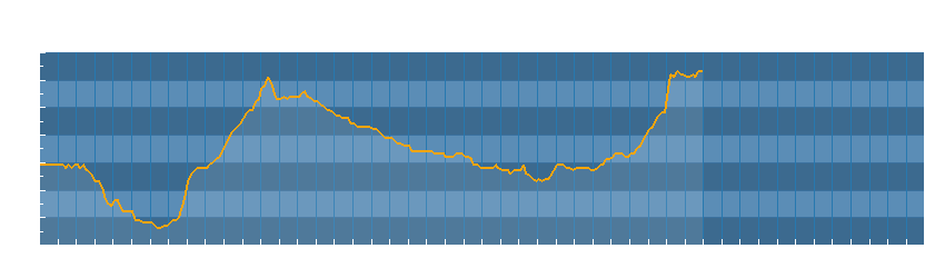 Grafico dati temperatura