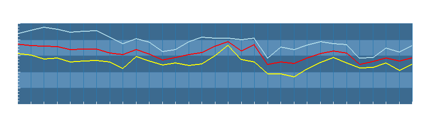 Grafico dati temperatura