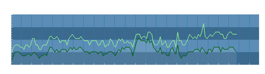 Grafico dati vento