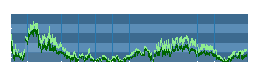 Grafico dati vento