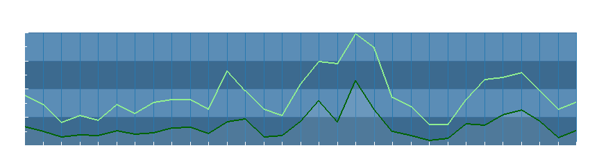 Grafico dati vento